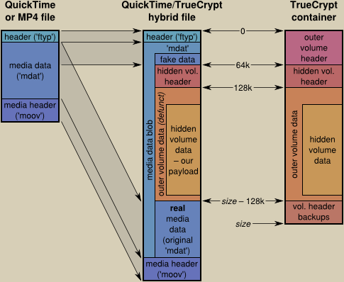 QuickTime/TrueCrypt hybrid file generation diagram